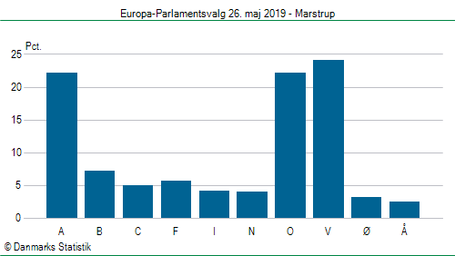 Europa-Parlamentsvalg søndag 26. maj 2019