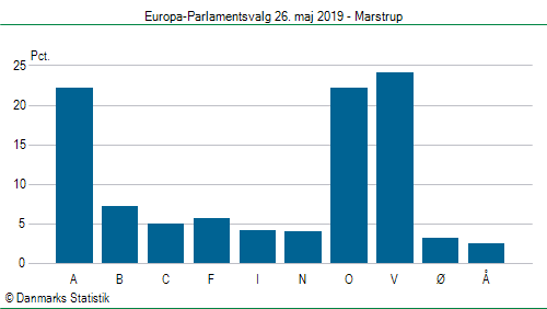 Europa-Parlamentsvalg søndag  26. maj 2019