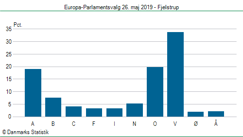 Europa-Parlamentsvalg søndag 26. maj 2019