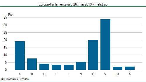 Europa-Parlamentsvalg søndag  26. maj 2019