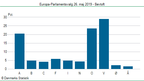 Europa-Parlamentsvalg søndag 26. maj 2019