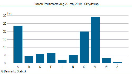 Europa-Parlamentsvalg søndag 26. maj 2019