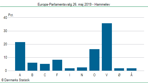 Europa-Parlamentsvalg søndag 26. maj 2019