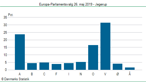 Europa-Parlamentsvalg søndag 26. maj 2019