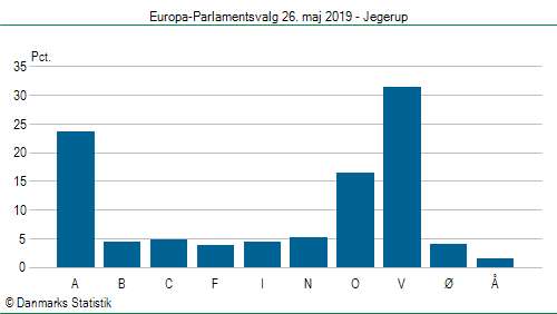 Europa-Parlamentsvalg søndag  26. maj 2019