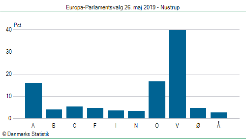 Europa-Parlamentsvalg søndag 26. maj 2019