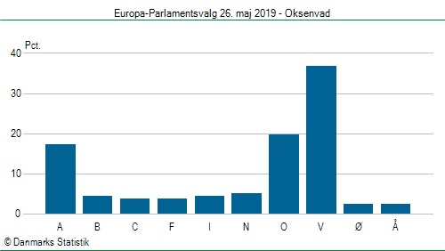 Europa-Parlamentsvalg søndag  26. maj 2019