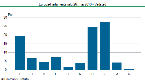 Europa-Parlamentsvalg søndag 26. maj 2019