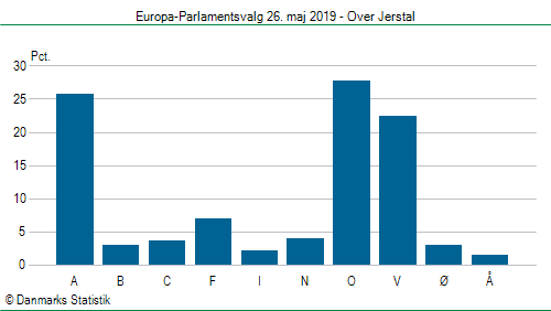 Europa-Parlamentsvalg søndag 26. maj 2019