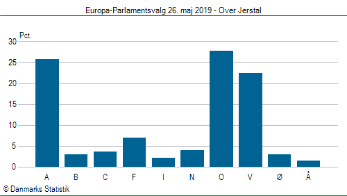 Europa-Parlamentsvalg søndag  26. maj 2019