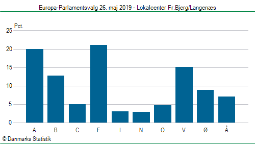 Europa-Parlamentsvalg søndag 26. maj 2019