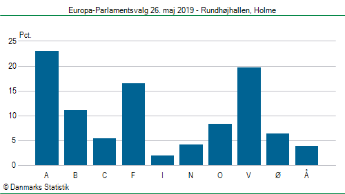 Europa-Parlamentsvalg søndag 26. maj 2019