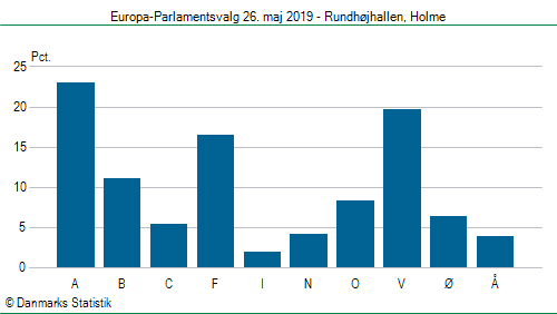 Europa-Parlamentsvalg søndag  26. maj 2019