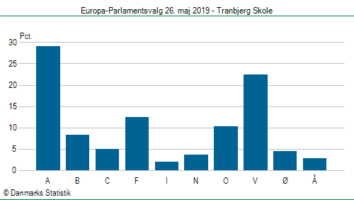 Europa-Parlamentsvalg søndag 26. maj 2019