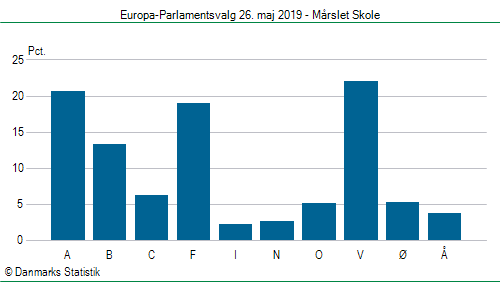 Europa-Parlamentsvalg søndag 26. maj 2019
