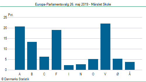 Europa-Parlamentsvalg søndag  26. maj 2019