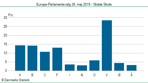 Europa-Parlamentsvalg søndag 26. maj 2019