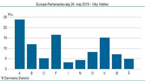 Europa-Parlamentsvalg søndag 26. maj 2019