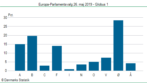 Europa-Parlamentsvalg søndag 26. maj 2019