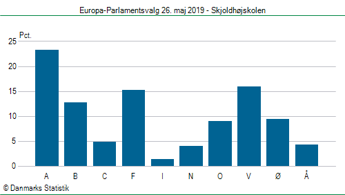 Europa-Parlamentsvalg søndag 26. maj 2019