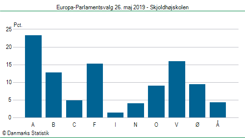 Europa-Parlamentsvalg søndag  26. maj 2019