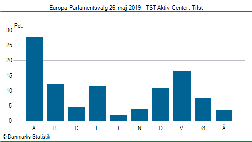 Europa-Parlamentsvalg søndag 26. maj 2019