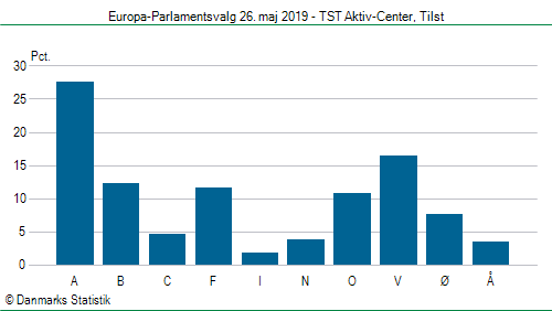 Europa-Parlamentsvalg søndag  26. maj 2019