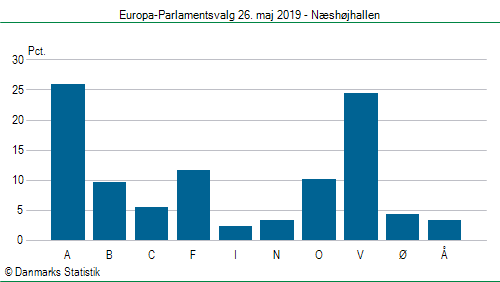 Europa-Parlamentsvalg søndag 26. maj 2019