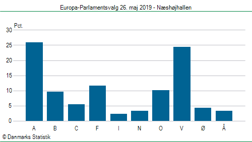 Europa-Parlamentsvalg søndag  26. maj 2019