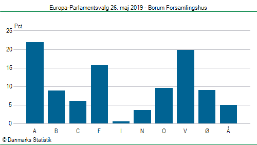Europa-Parlamentsvalg søndag 26. maj 2019