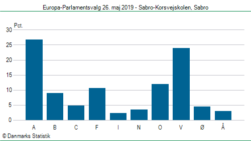 Europa-Parlamentsvalg søndag 26. maj 2019