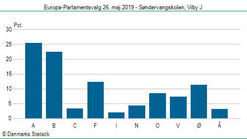 Europa-Parlamentsvalg søndag 26. maj 2019