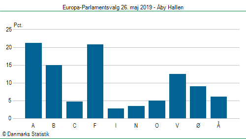 Europa-Parlamentsvalg søndag 26. maj 2019