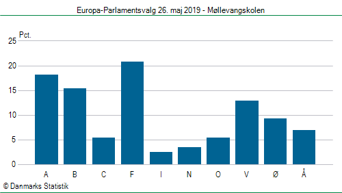 Europa-Parlamentsvalg søndag 26. maj 2019