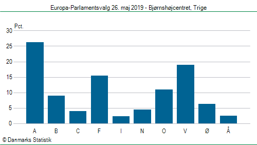 Europa-Parlamentsvalg søndag 26. maj 2019