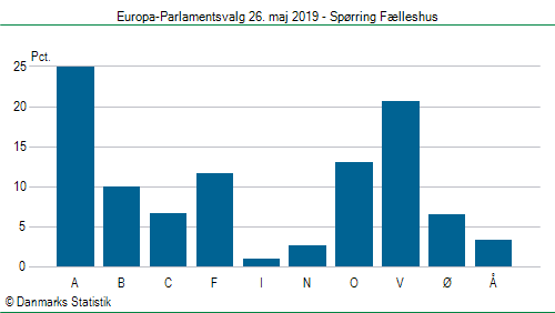 Europa-Parlamentsvalg søndag 26. maj 2019