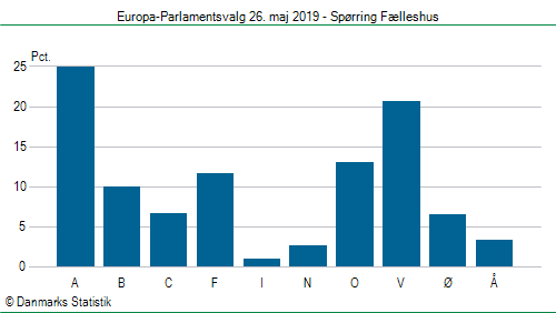 Europa-Parlamentsvalg søndag  26. maj 2019