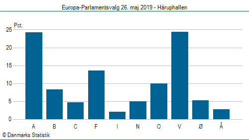 Europa-Parlamentsvalg søndag 26. maj 2019