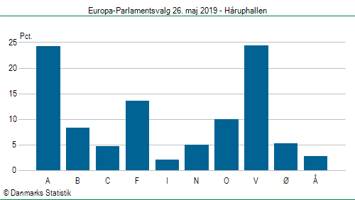 Europa-Parlamentsvalg søndag  26. maj 2019