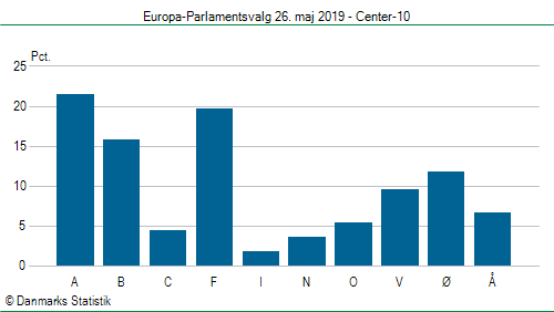 Europa-Parlamentsvalg søndag 26. maj 2019