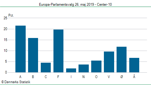 Europa-Parlamentsvalg søndag  26. maj 2019