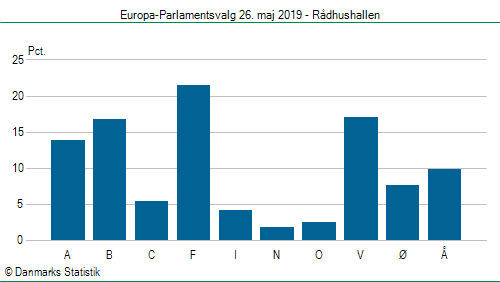 Europa-Parlamentsvalg søndag 26. maj 2019