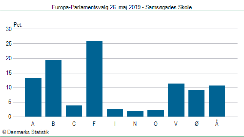 Europa-Parlamentsvalg søndag 26. maj 2019
