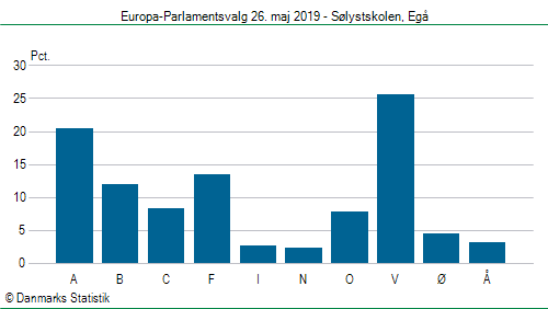 Europa-Parlamentsvalg søndag 26. maj 2019