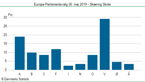 Europa-Parlamentsvalg søndag 26. maj 2019