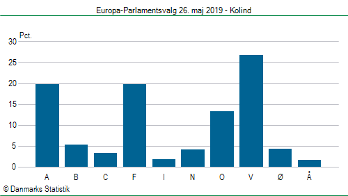 Europa-Parlamentsvalg søndag 26. maj 2019