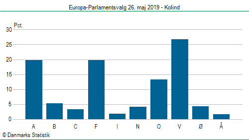 Europa-Parlamentsvalg søndag  26. maj 2019