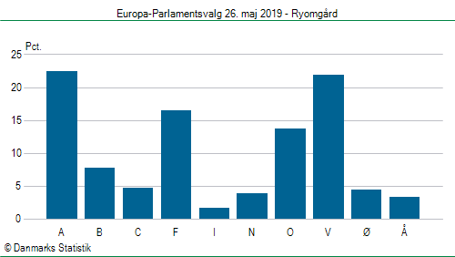 Europa-Parlamentsvalg søndag 26. maj 2019