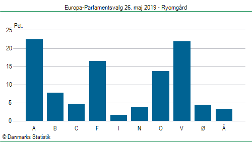 Europa-Parlamentsvalg søndag  26. maj 2019