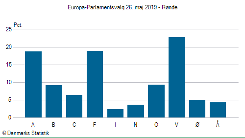 Europa-Parlamentsvalg søndag 26. maj 2019
